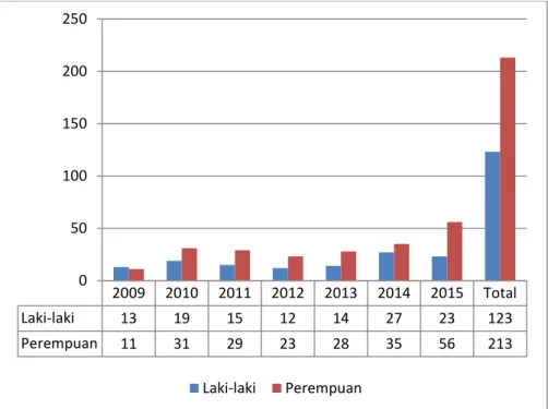 Gambar 4.3 Jumlah Pasien DM Pada Tahun 2009-2015   Berdasarkan Jenis Kelamin 
