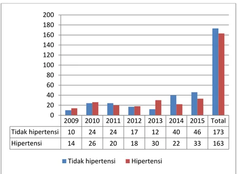 Gambar 4.5 Jumlah Pasien DM Pada Tahun 2009-2015  Berdasarkan Hipertensi   2009 2010 2011 2012 2013 2014 2015 TotalTidak hipertensi10242417124046173Hipertensi14262018302233163020406080100120140160180200