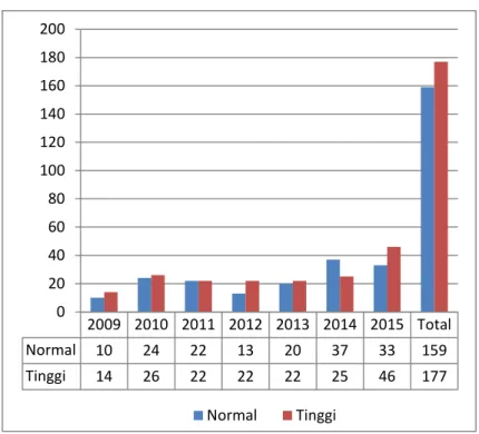 Gambar 4.6 Jumlah Pasien DM Pada Tahun 2009-2015  Berdasarkan Kolesterol 