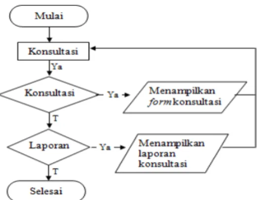 Gambar 2 Diagram Alir Sistem Pakar Tes MMPI 