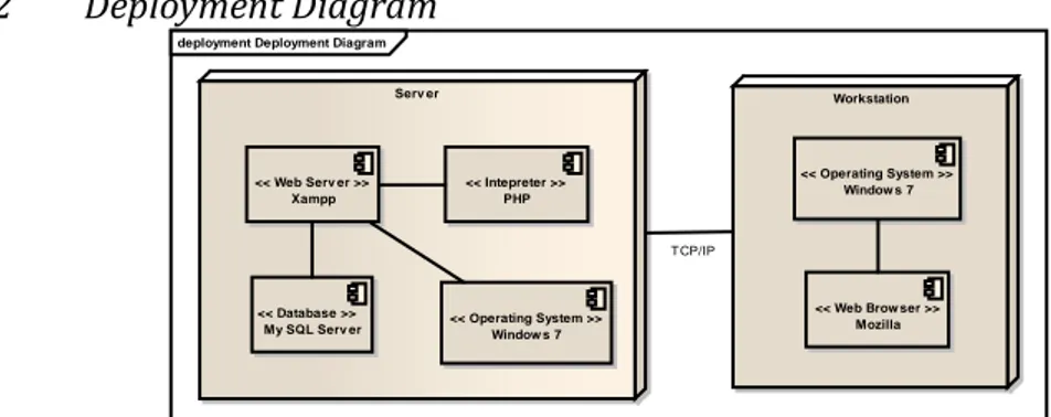 Gambar 7.  Component Diagram Prediksi Pengunaan Jenis Kontrasepsi  3.4.2.2  Deployment Diagram 