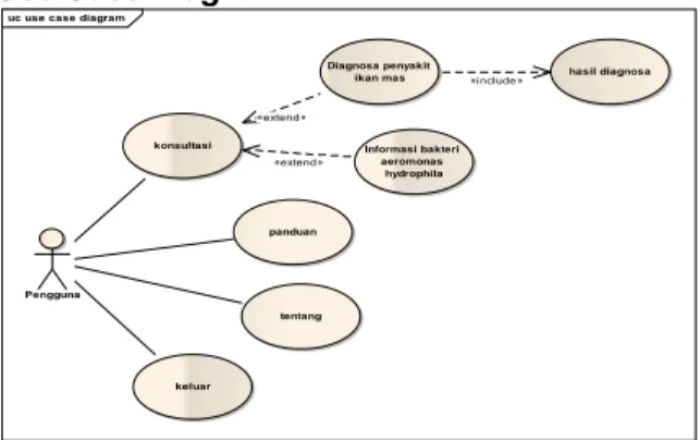 Gambar 4. Use Case Diagram Diagnosa  Penyakit Ikan mas 