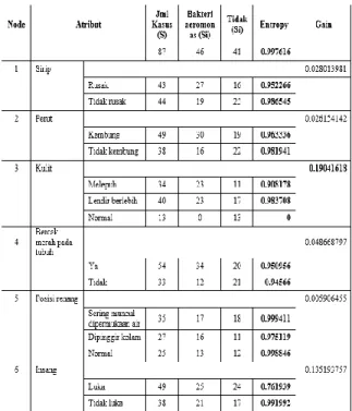Tabel 2. Perhitungan Manual 