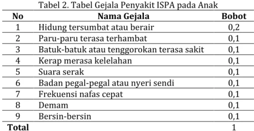 Tabel 2. Tabel Gejala Penyakit ISPA pada Anak 