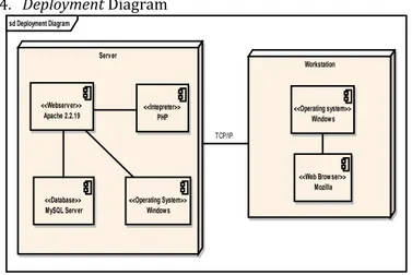 Gambar 4. Activity Diagram Halaman Pengguna  3.  Component Diagram  Database System Web Hosting Web Login Menu Utama