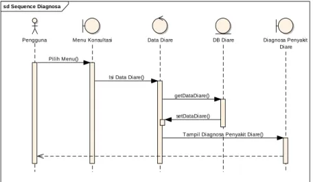 Gambar III.8. Sequence Diagram Menu Diagnosa Penyakit Diare 