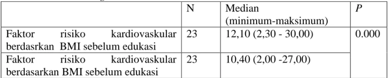 Tabel  2    Uji  normalitas  Framingham  scoring  faktor  risiko  kardiovaskular  berdasarkan  BMI dan profil lipid 
