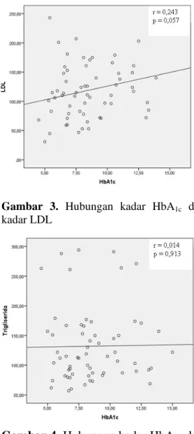 Gambar 3.  Hubungan kadar  HbA 1c   dengan  kadar LDL 
