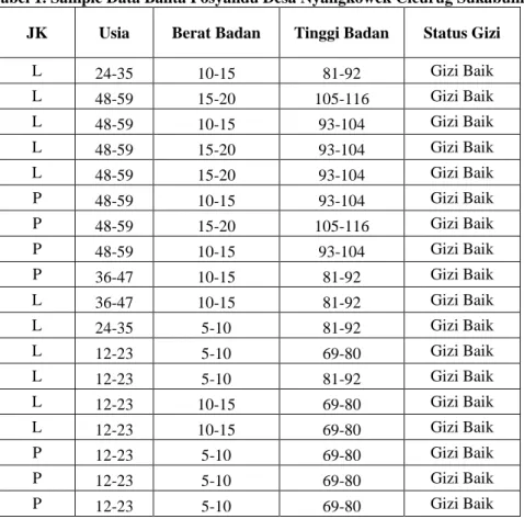Tabel 1. Sample Data Balita Posyandu Desa Nyangkowek Cicurug Sukabumi  JK  Usia  Berat Badan  Tinggi Badan  Status Gizi 