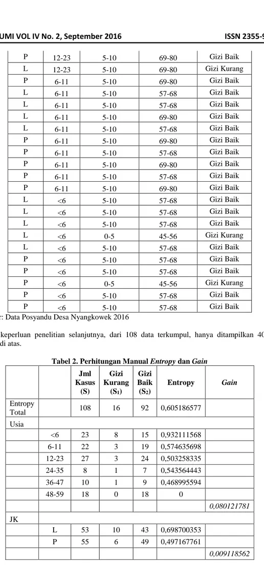 Tabel 2. Perhitungan Manual Entropy dan Gain 