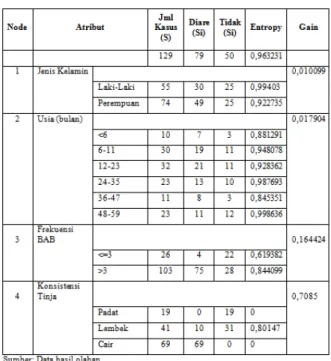 Tabel III.3. Perhitungan Manual Entropy dan Gain