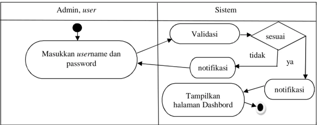 Gambar  2  menjelaskan  bahwa  pengguna  umum,  user  dan  admin  melihat  detail  dari  mobil  dengan  memilih menu mobil lalu memilih mobil yang dikehendaki dan sistem akan menampilkan detail mobil  tersebut