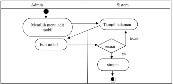 Gambar 7. Activity diagram edit mobil (aktor : admin) 