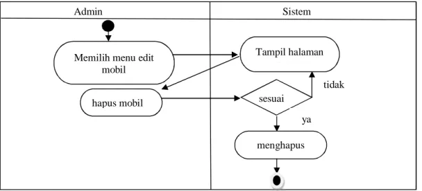 Gambar 9. Activity diagram hapus mobil (aktor : admin) 