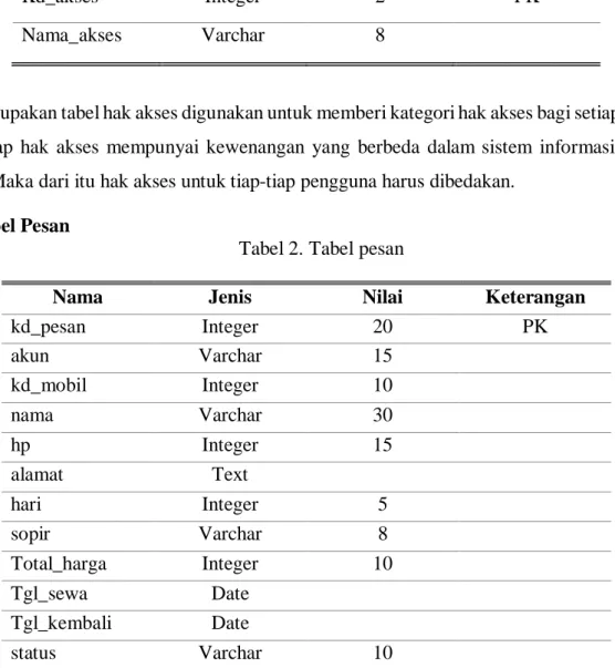 Tabel 1. Tabel hak akses 