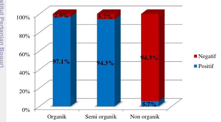 Gambar 6  Perbedaan sikap petani terhadap penerapan pertanian organik 
