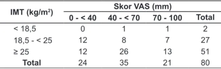 Tabel 2. Rerata skor VAS berdasarkan IMT Indeks masa tubuh (kg/m 2 ) Skor VAS (mm)