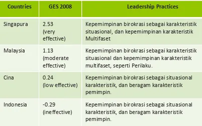 Tabel 2. Potret Praktek Kepemimpinan Publik di Asia 