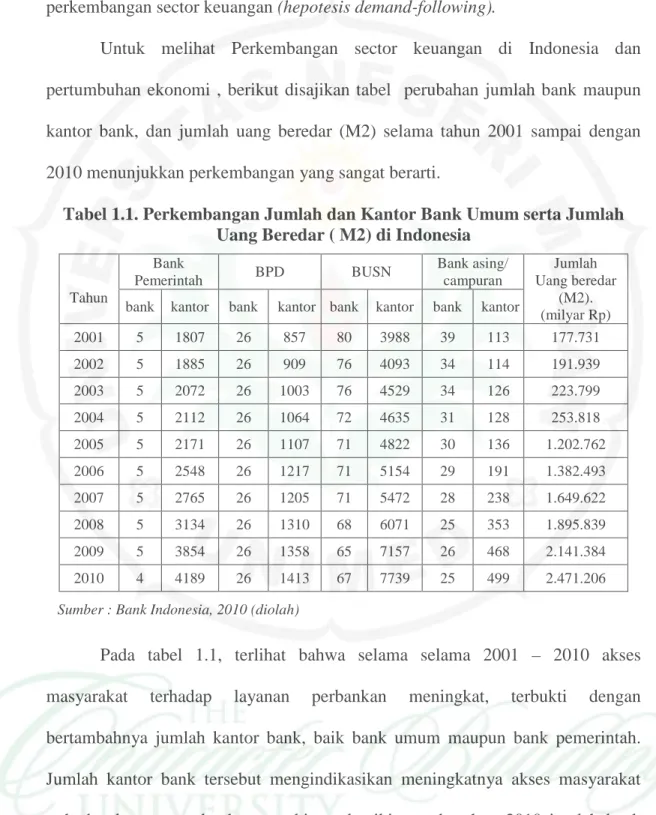 Tabel 1.1. Perkembangan Jumlah dan Kantor Bank Umum serta Jumlah  Uang Beredar ( M2) di Indonesia 