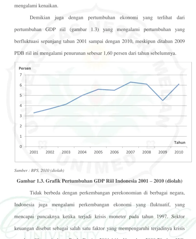 Gambar 1.3. Grafik Pertumbuhan GDP Riil Indonesia 2001 – 2010 (diolah)  Tidak berbeda dengan perkembangan perekonomian di berbagai negara,  Indonesia juga mengalami perkembangan ekonomi yang fluktuatif, yang  mencapai puncaknya ketika terjadi krisis monete
