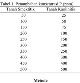 Tabel 1  Penambahan konsentrasi P (ppm) Tanah Smektitik Tanah Kaolinitik