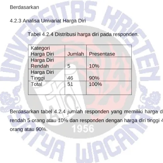 Tabel 4.2.4 Distribusi harga diri pada responden. 
