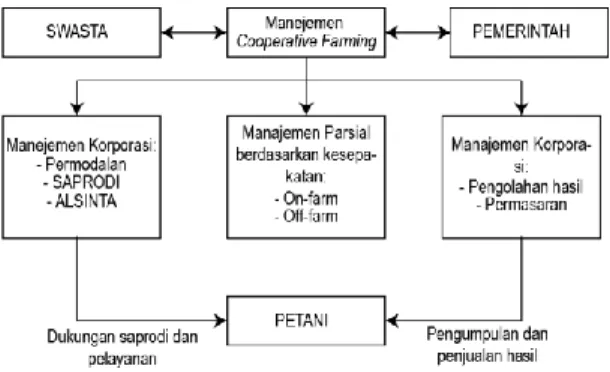 Gambar 1 Rancang Bangun Model Coop-  erative Farming (Nuryanti, 2005) 