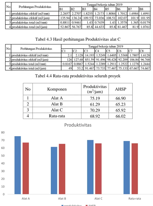 Tabel 4.2 Hasil perhitungan Produktivitas alat B 
