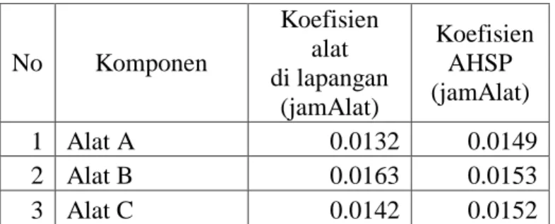 Tabel 4.5 Hasil perhitungan Koefisien.  No  Komponen  Koefisien alat  di lapangan  (jamAlat)    Koefisien AHSP  (jamAlat)  1  Alat A   0.0132  0.0149  2  Alat B   0.0163  0.0153  3  Alat C   0.0142  0.0152  V