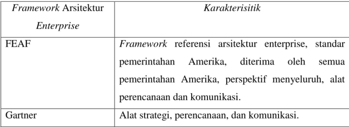 Tabel I-2 Perbandingan Karakterisitik Framework Arsitektur Enterprise [8]