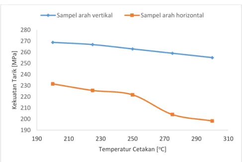 Gambar 5. menunjukkan bahwa sampel arah vertikal cenderung kekuatan tariknya lebih tinggi  dibanding  dengan  sampel  arah  horizontal
