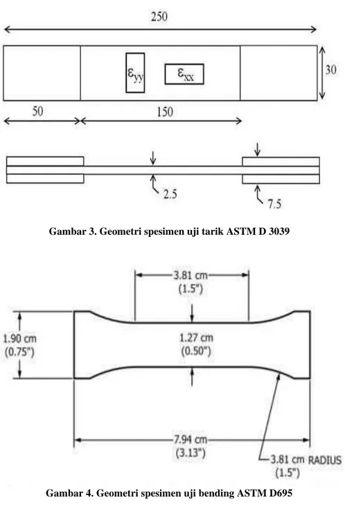 Gambar 4. Geometri spesimen uji bending ASTM D695 
