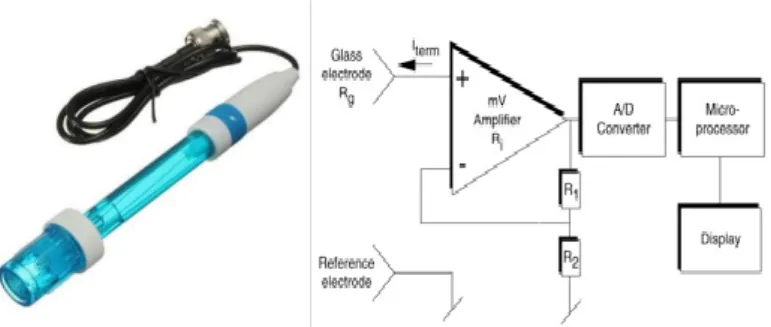 Gambar 3.5 Sensor pH dan skematik Sensor pH 
