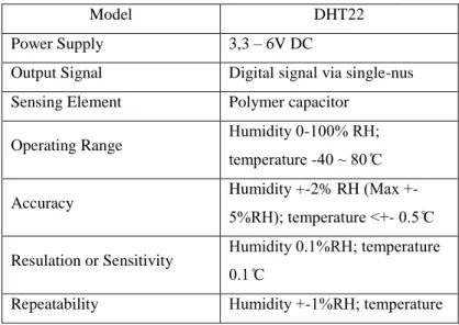 Tabel 3.2 Spesifikasi Sensor DHT22 