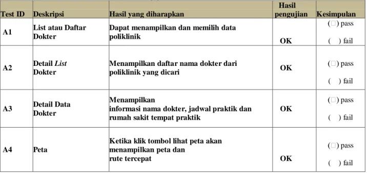Tabel 3. Pengujian Black Box Menu List Dokter  Test ID  Deskripsi  Hasil yang diharapkan 