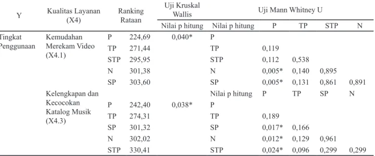 Tabel 6.   Hasil Uji Kruskal Wallis dan Mann Whitney U untuk kelompok variabel kualitas layanan pada tingkat  penggunaan (stickiness) Y Kualitas Layanan  (X4) Ranking Rataan Uji Kruskal 