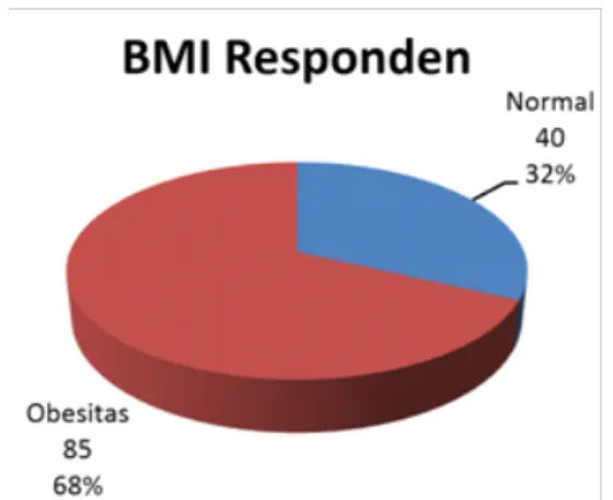 Tabel 2. Tabulasi Silang Hubungan Antara Kejadian Osteoartritis Dengan Obesitas Menggunakan Metode Pengukuran BMI Osteoartritis * Obesitas Crosstabulation
