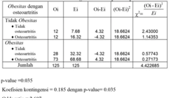 Gambar 6. Grafik Hubungan Antara Kejadian Osteoartritis Dengan Obesitas Menggunakan Metode