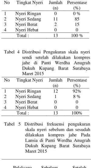 Tabel  4  Distribusi  Pengukuran  skala  nyeri  sendi  setelah  dilakukan  kompres  jahe  di  Panti  Werdha  Anugrah  Dukuh  Kupang  Barat  Surabaya  Maret 2015 