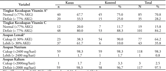 Tabel 3 Distribusi sampel berdasarkan tingkat kecukupan zat gizi tertentu
