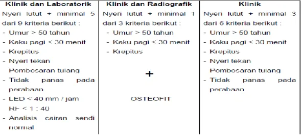 Tabel 2. 2. Kriteria Klasifikai Osteoarthritis Lutut 