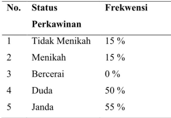 Tabel  4.  Distribusi  Responden  Berdasarkan  Status Perkawinan di Griya Usia Lanjut     St