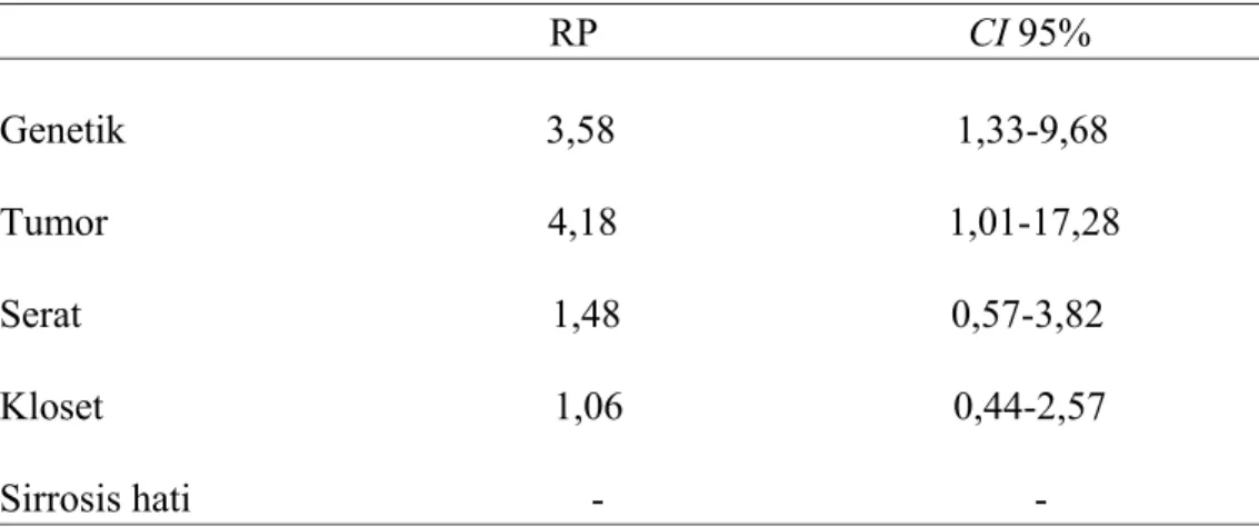 Tabel   3.   Faktor-faktor   risiko   hemorrhoid   yang   dianalisis   menggunakan  regressi logistik                                                        RP                                     CI 95% Genetik                                          3,58