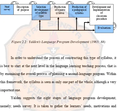 Figure 2.2: Yalden's Language Program Development (1983: 88) 