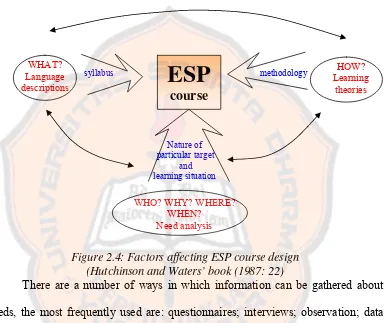 Figure 2.4: Factors affecting ESP course design  
