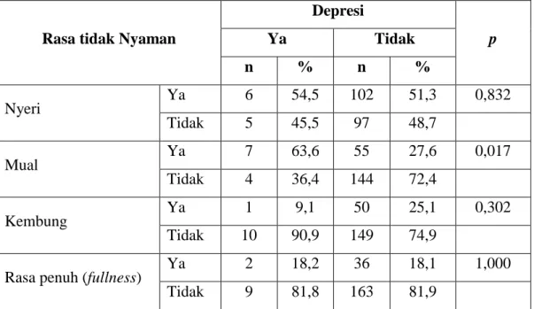 Tabel 12. Hubungan rasa tidak nyaman subyek dengan depresi 