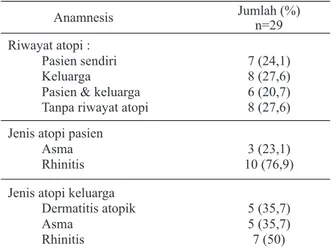 Tabel 1. Distribusi riwayat atopi serta jenis atopi pada pasien  DA dan keluarga  Anamnesis Jumlah (%) n=29 Riwayat atopi : Pasien sendiri Keluarga Pasien &amp; keluarga Tanpa riwayat atopi