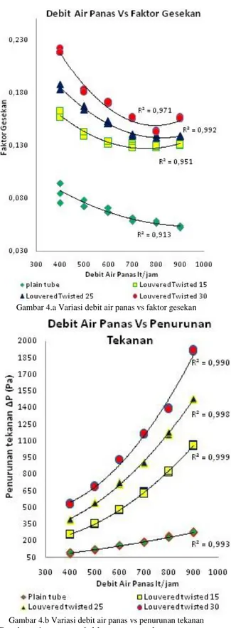 Gambar 5.a Debit air panas vs NTU 