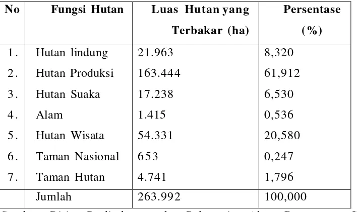 Tabel  1.2.  Kebakaran  Hutan  Tahun  1997  Menurut  Fungsi  Hutan 