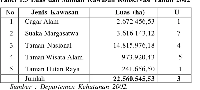 Tabel  1.3  Luas  dan  Jumlah  Kawasan  Konservasi  Tahun  2002 